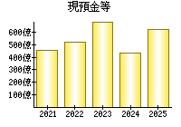 現預金等