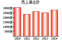 売上高合計