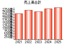 売上高合計
