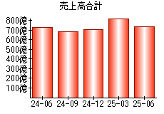 売上高合計