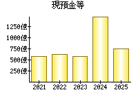 現預金等