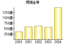 現預金等