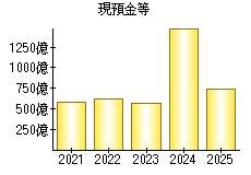 現預金等