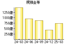 現預金等