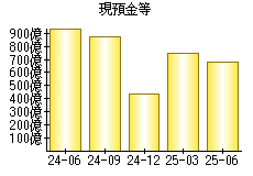 現預金等