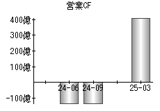 営業活動によるキャッシュフロー