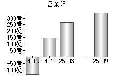 営業活動によるキャッシュフロー