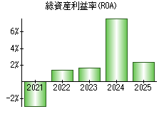 総資産利益率(ROA)