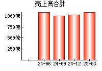 売上高合計