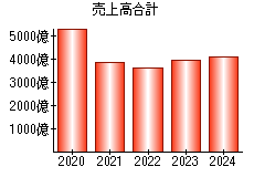 売上高合計