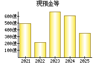 現預金等