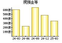 現預金等