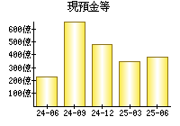 現預金等