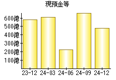 現預金等
