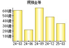 現預金等