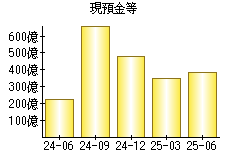 現預金等