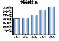利益剰余金
