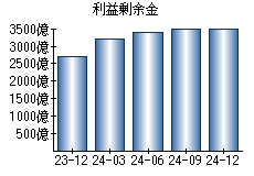 利益剰余金