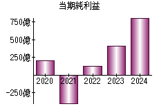 当期純利益