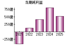 当期純利益