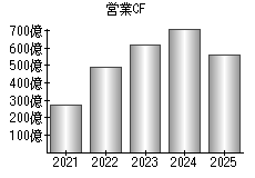 営業活動によるキャッシュフロー