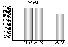 営業活動によるキャッシュフロー