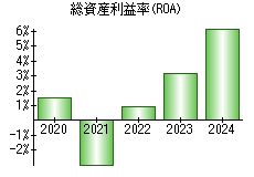 総資産利益率(ROA)