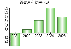 総資産利益率(ROA)