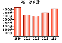 売上高合計