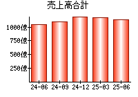 売上高合計