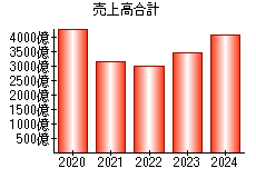 売上高合計