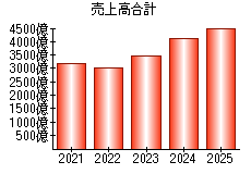 売上高合計