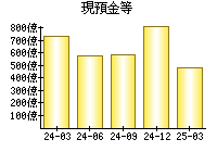 現預金等