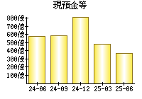 現預金等