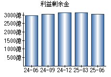 利益剰余金