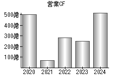 営業活動によるキャッシュフロー