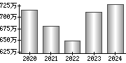 平均年収