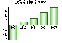 総資産利益率(ROA)