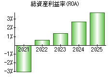 総資産利益率(ROA)