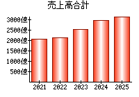 売上高合計
