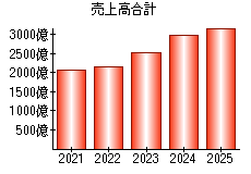 売上高合計