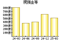 現預金等