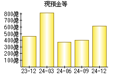 現預金等