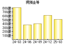 現預金等