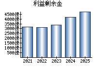 利益剰余金