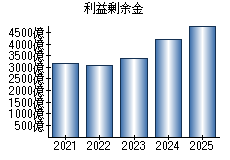 利益剰余金