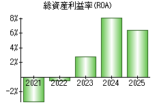 総資産利益率(ROA)