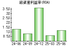 総資産利益率(ROA)