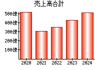 売上高合計