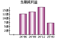 当期純利益